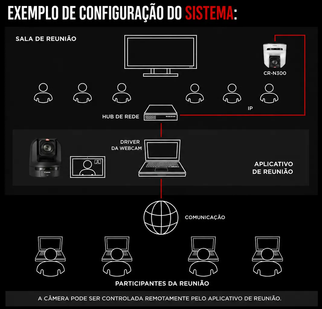 aplicação ptz com controladora